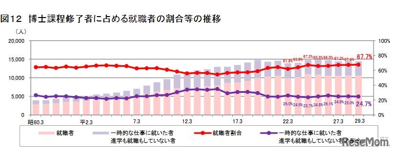 博士課程修了者に占める就職者の割合などの推移