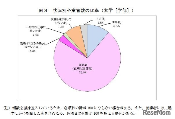状況別卒業者数の比率（大学学部）