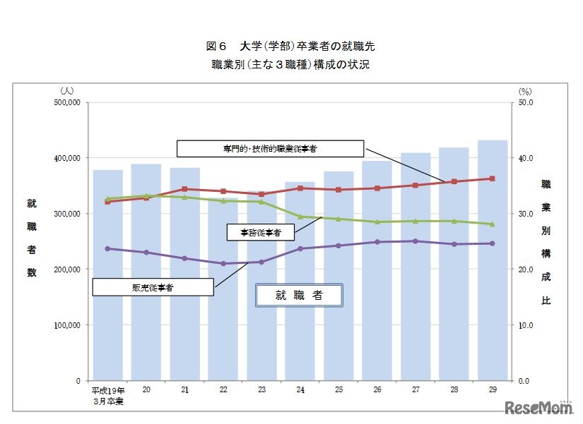 大学学部卒業者の就職先の職業別構成状況