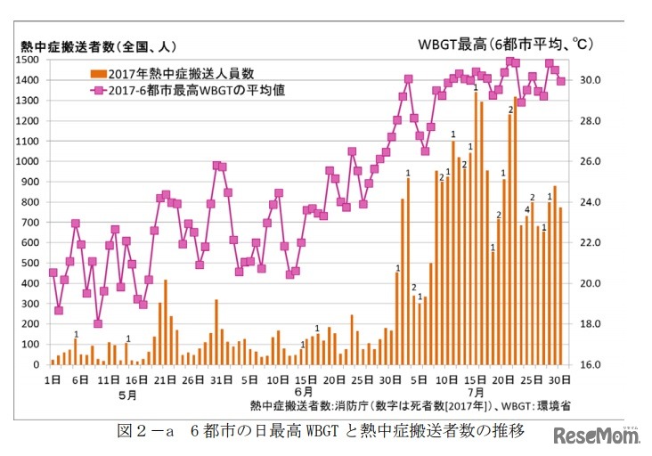 6都市の日最高WBGTと熱中症搬送者数の推移