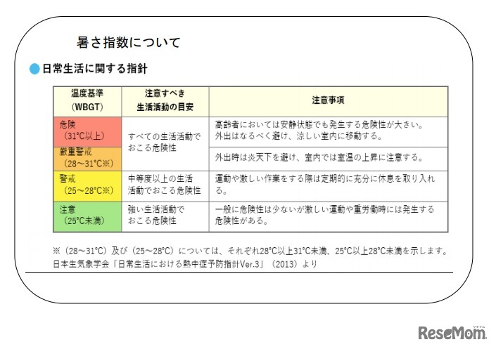 暑さ指数について