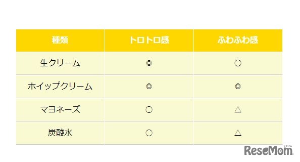 材料別にトロトロ感とふわふわ感を比較（図）