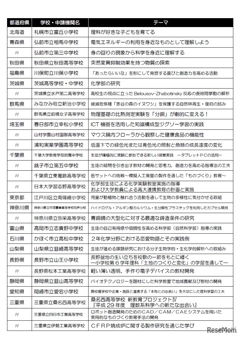 平成29年度「科学教育振興助成」贈呈校（個別助成・1／2）