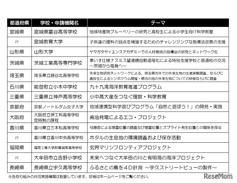 平成29年度「科学教育振興助成」贈呈校（プログラム助成）