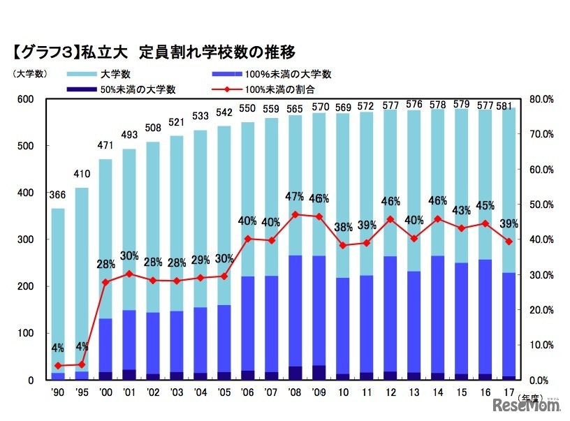 私立大学の定員割れ学校数の推移