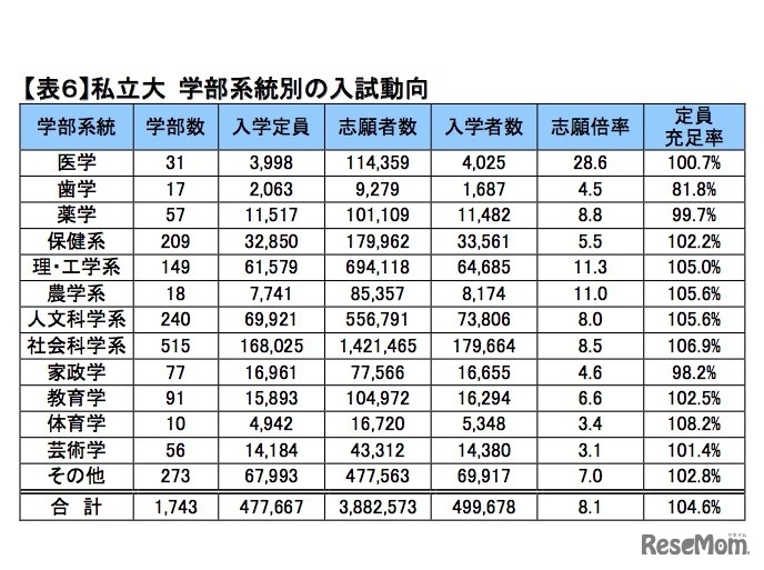 私立大学の学部系統別の入試動向