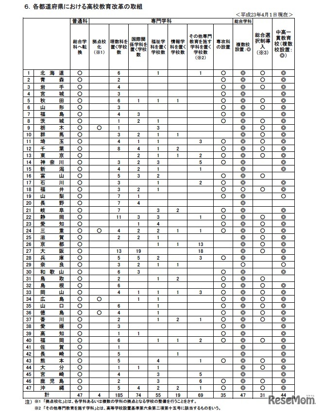 各都道府県における高校教育改革の取組