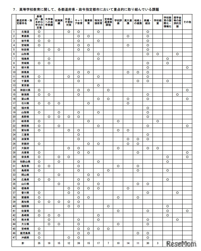 高等学校教育に関して、各都道府県・政令指定都市において重点的に取り組んでいる課題