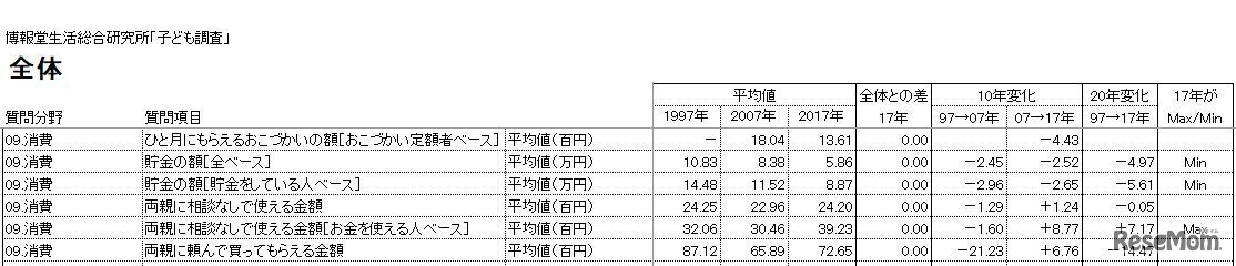 消費に関する調査結果　画像出展：博報堂生活総合研究所「子ども調査2017」