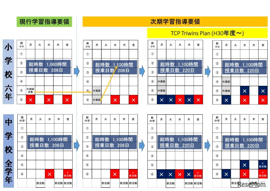 静岡県吉田町「TCP Triwins Plan」　授業日数と総時数
