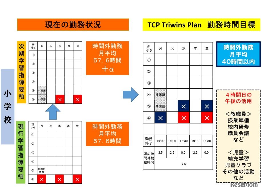 静岡県吉田町「TCP Triwins Plan」　教職員の現在の勤務状況とTCP Triwins Plan勤務時間目標（小学校）