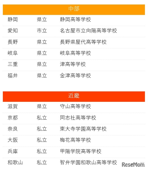 全国大会出場校（中部、近畿）