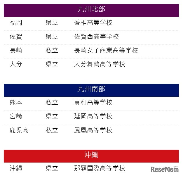 全国大会出場校（九州北部、九州南部、沖縄）