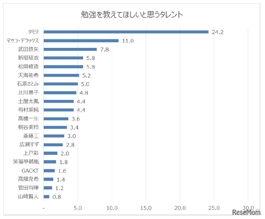 大手前大学通信教育部　学歴に関する意識調査「勉強を教えてほしいと思うタレント」