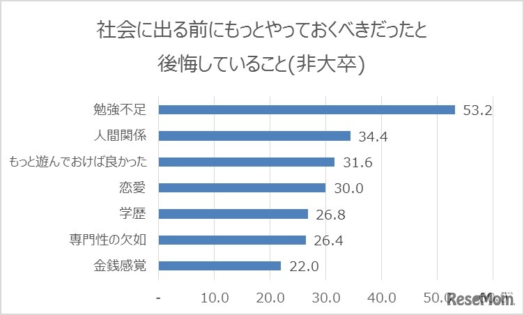 社会に出る前にもっとやっておくべきだったと後悔していること（非大卒）