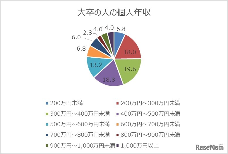 大卒の人の個人年収