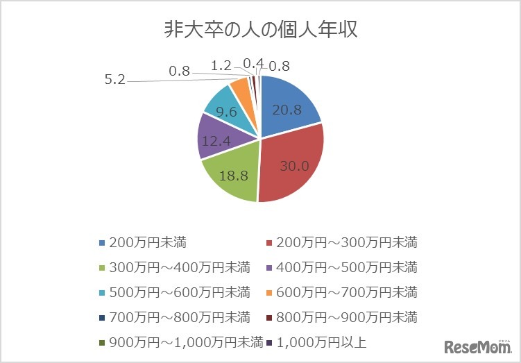 非大卒の人の個人年収