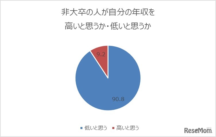 非大卒の人が自分の年収を高いと思うか、低いと思うか