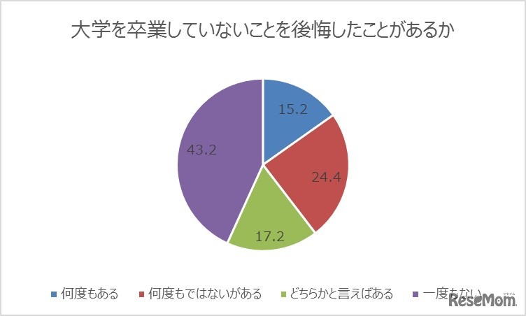 大学を卒業していないことを後悔したことがあるか