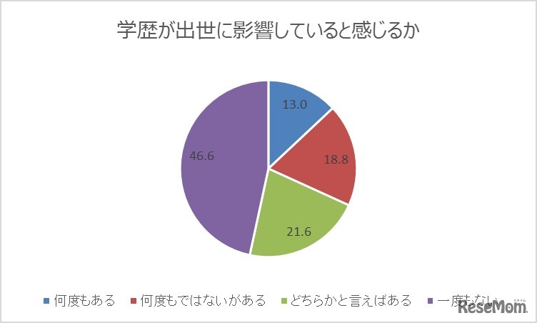 学歴が出世に影響していると感じるか