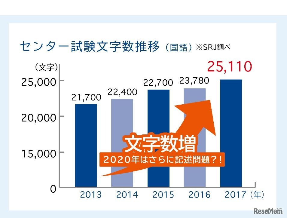 センター試験文字数推移（国語）※SRJ調べ