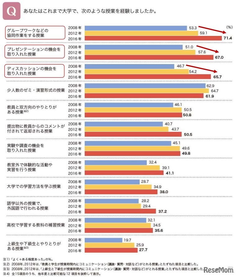 学びの機会（経年比較）