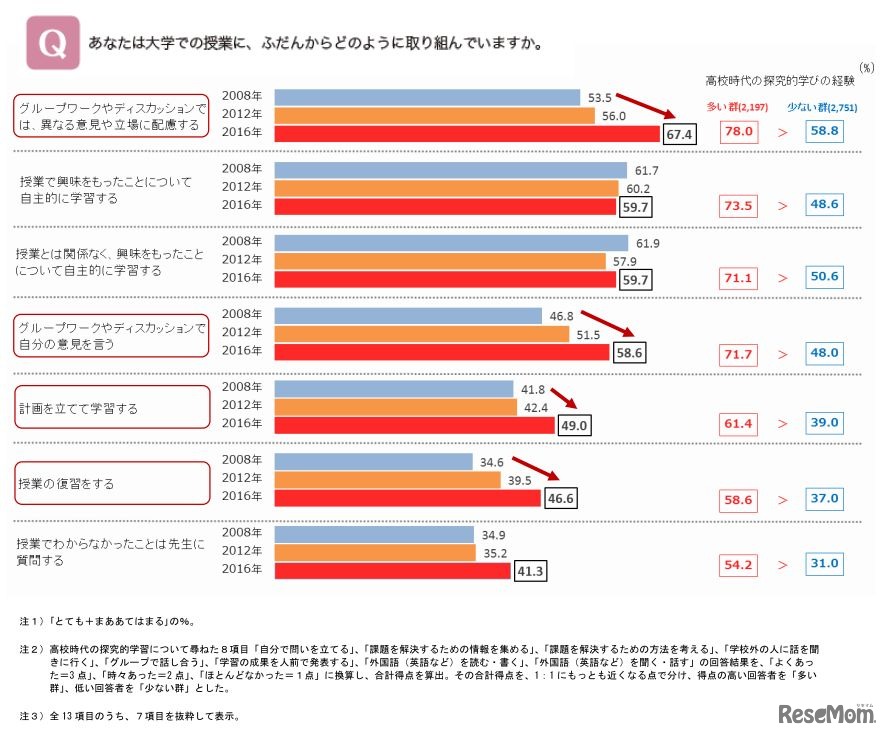 大学での学習姿勢・態度（経年比較／高校時代の探究的学びの経験別）