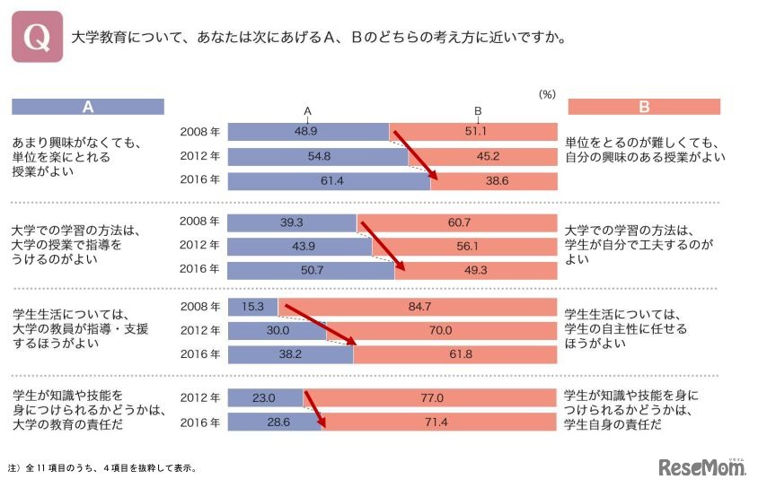 大学教育に対する考え（経年比較）