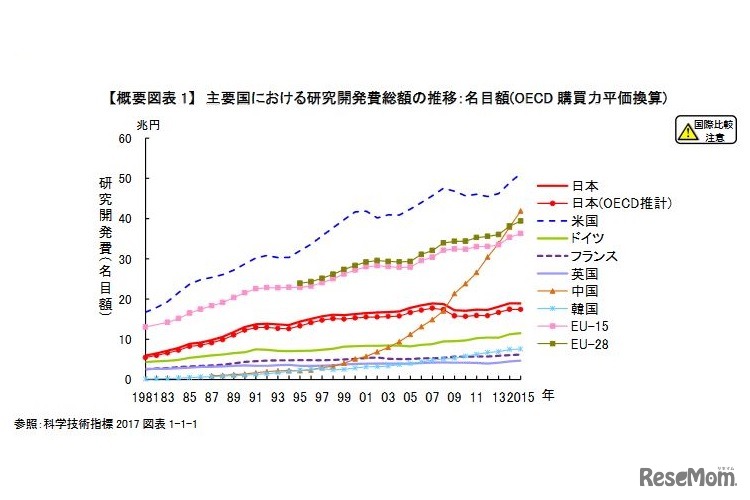 主要国における研究開発費総額の推移