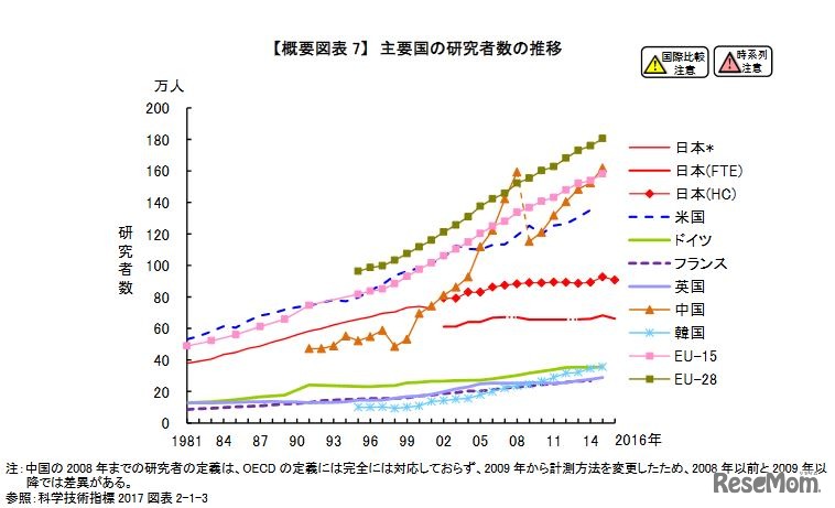 主要国の研究者数の推移