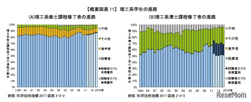 理工系学生の進路