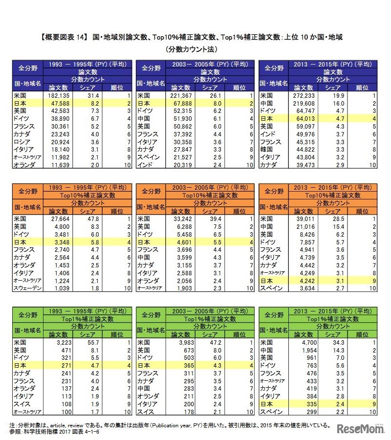国・地域別論文数