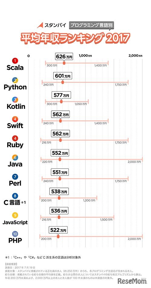 ビズリーチ・スタンバイの調査「プログラミング言語別 平均年収2017」1-10位