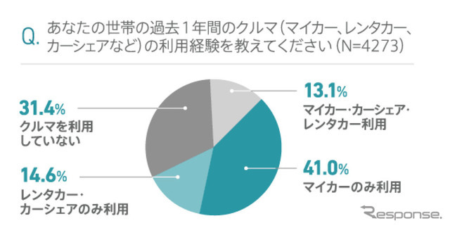 過去1年間のクルマの利用経験