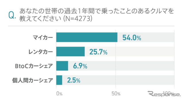 過去1年間に乗ったことのあるクルマ