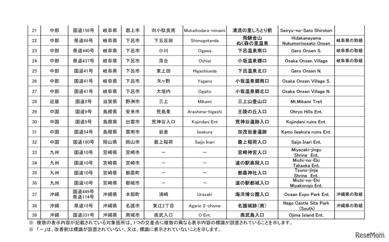 新たに改善に取り組む対象箇所案（2/2）　出展：交差点の標識に観光地名称を表示します！（第4報）～観光地へのわかりやすい案内に向けて～