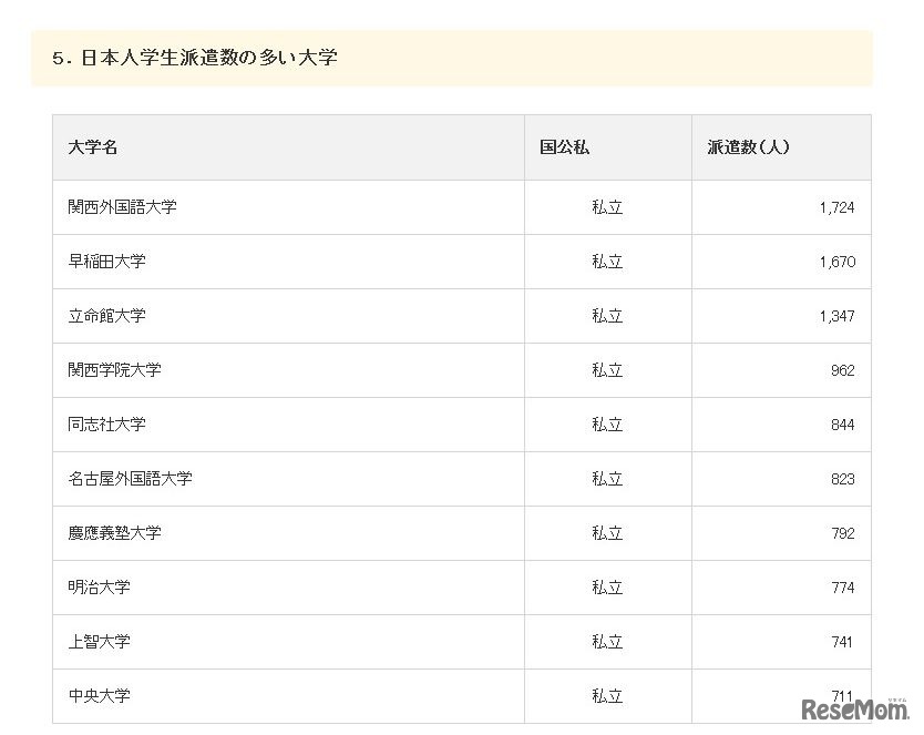 平成27年度協定等に基づく日本人学生留学状況調査結果 - JASSO