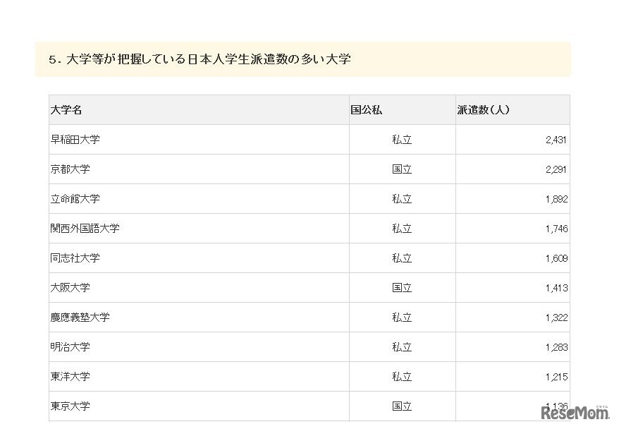 平成27年度協定等に基づく日本人学生留学状況及び協定等に基づかない日本人学生留学状況（在籍大学等把握分）の合計 - JASSO