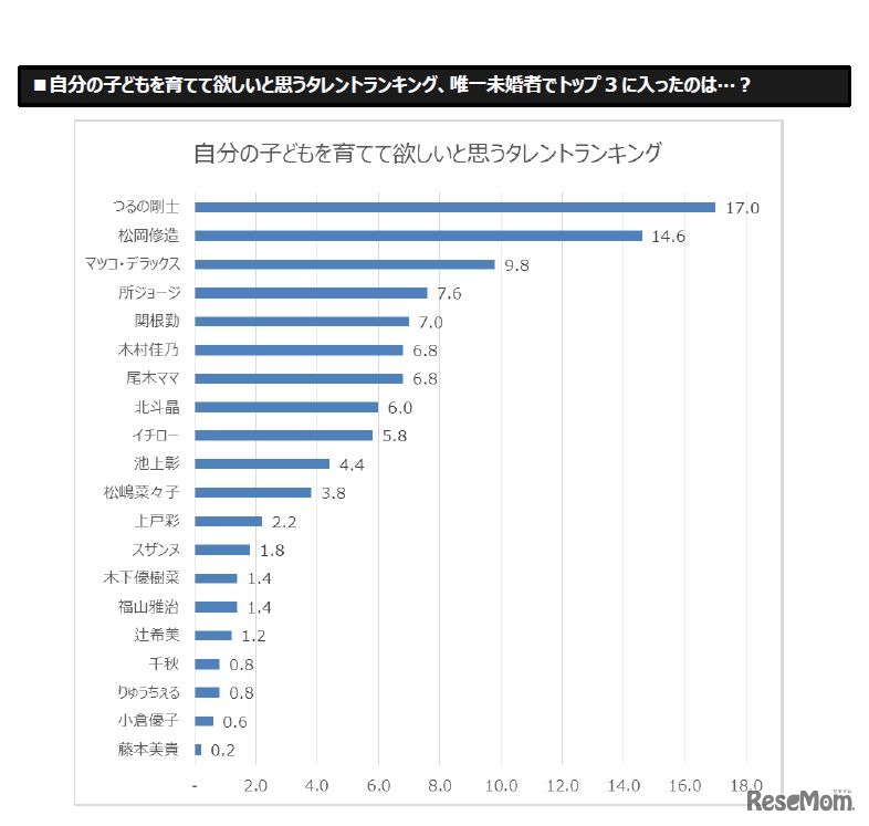 ライク調査　自分の子どもを育ててほしいと思うタレントランキング