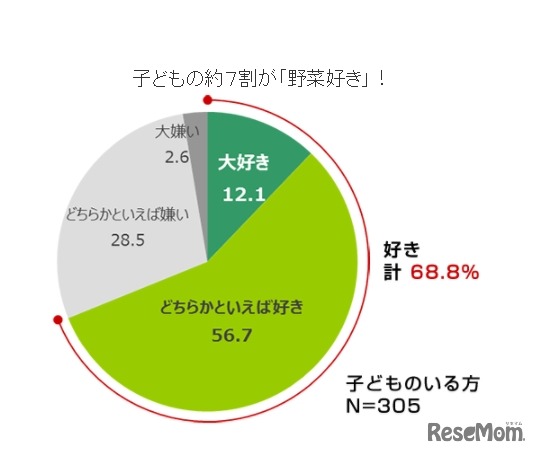 子どもの約7割が「野菜好き」（タキイ種苗「2017年度 野菜と家庭菜園に関する調査」）