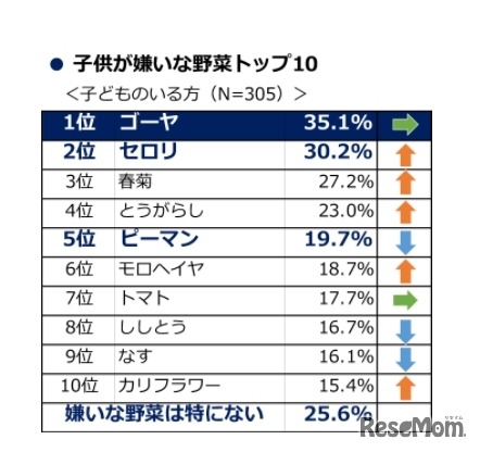 子どもが嫌いな野菜トップ10（タキイ種苗「2017年度 野菜と家庭菜園に関する調査」）