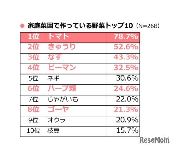 家庭菜園で作っている野菜トップ10（タキイ種苗「2017年度 野菜と家庭菜園に関する調査」）