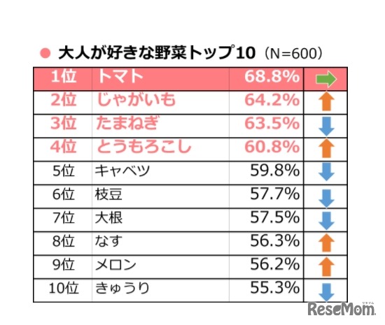 大人が好きな野菜トップ10（タキイ種苗「2017年度 野菜と家庭菜園に関する調査」）