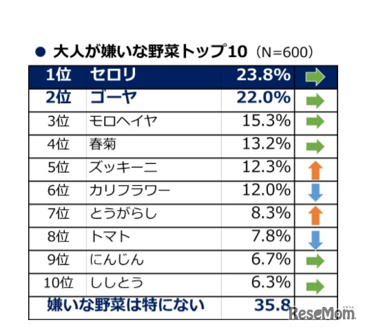 大人が嫌いな野菜トップ10（タキイ種苗「2017年度 野菜と家庭菜園に関する調査」）
