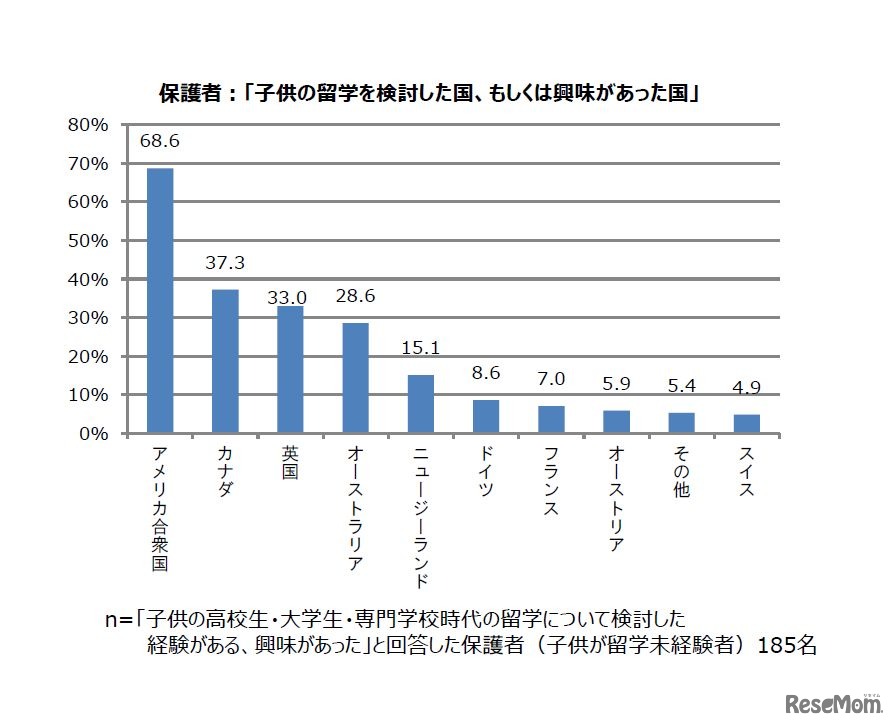 保護者：子どもの留学を検討した国、もしくは興味があった国　出展：トビタテ！留学JAPAN「留学に関する意識調査」