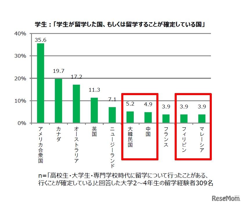 学生：子どもの留学を検討した国、もしくは興味があった国　出展：トビタテ！留学JAPAN「留学に関する意識調査」