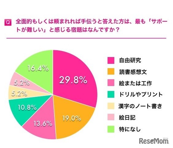 もっともサポートが難しいと感じる宿題