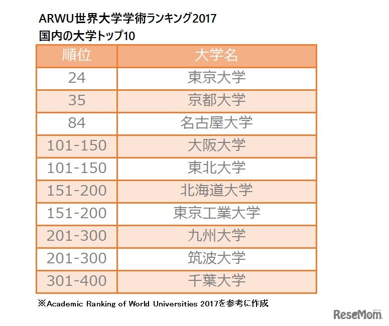 ARWU World University Rankings 2017（ARWU世界学術大学ランキング2017）　国内の大学トップ10