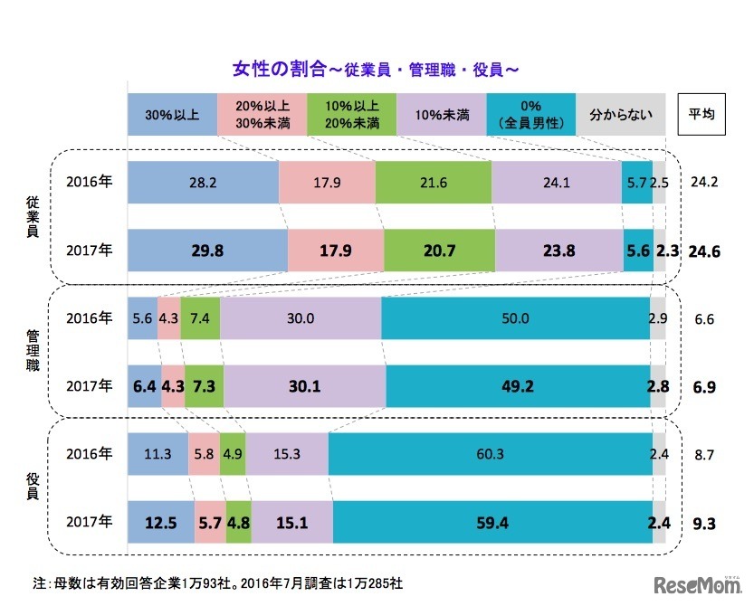 企業における女性従業員・管理職・役員の割合