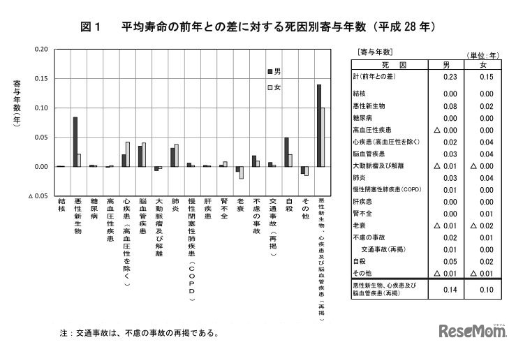 平均寿命の前年との差に対する死因別寄与年数　出典：厚生労働省「平成28年簡易生命表の概況」